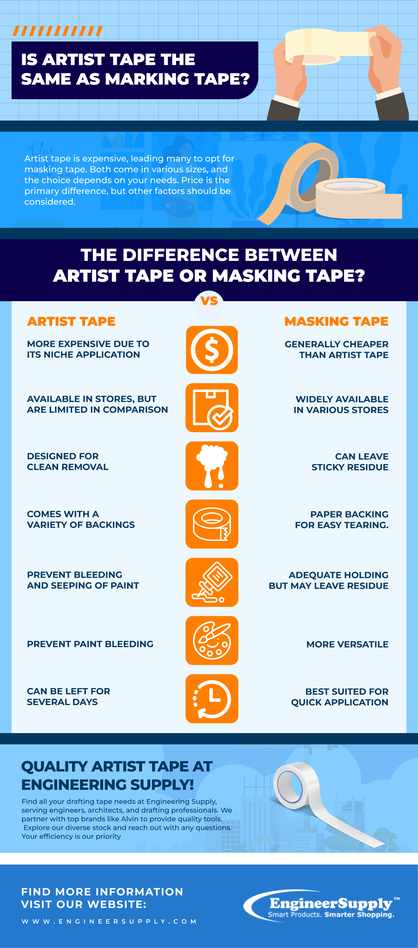 Is Artist Tape the Same as Masking Tape? EngineerSupply EngineerSupply
